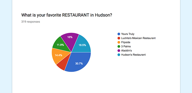 Favorite Restaurants in Hudson Determined by Evamere Elementary Students