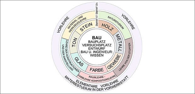 Bauhaus Program Details Original 1922