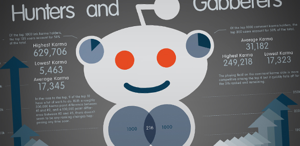 info-graphic for reddit's top users